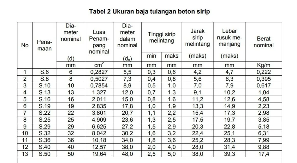 tabel besi beton ulir